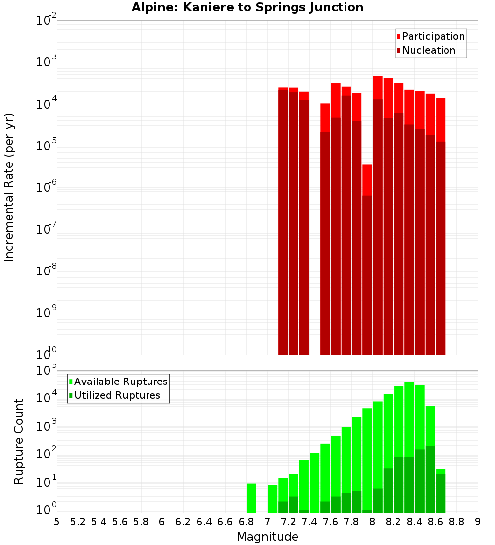 Incremental Plot