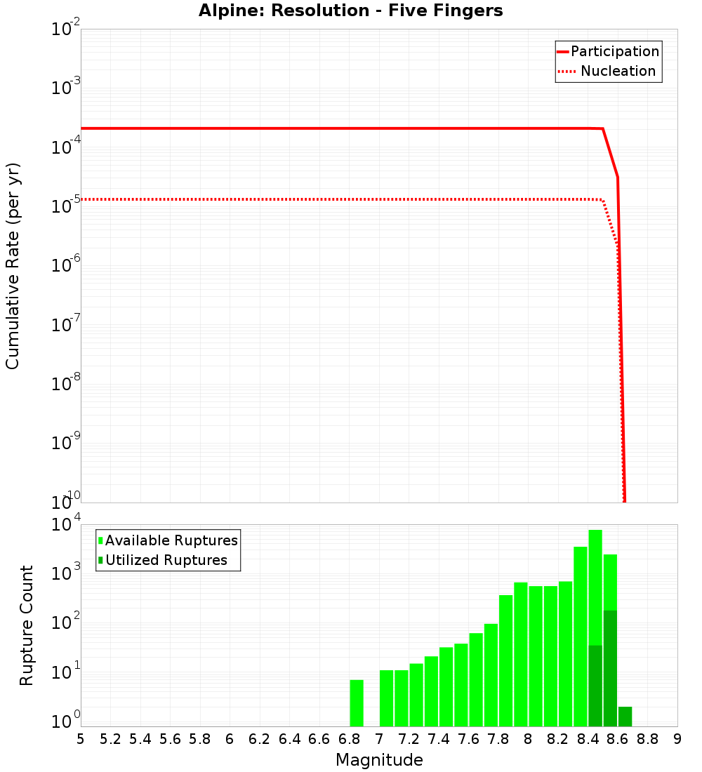 Cumulative Plot