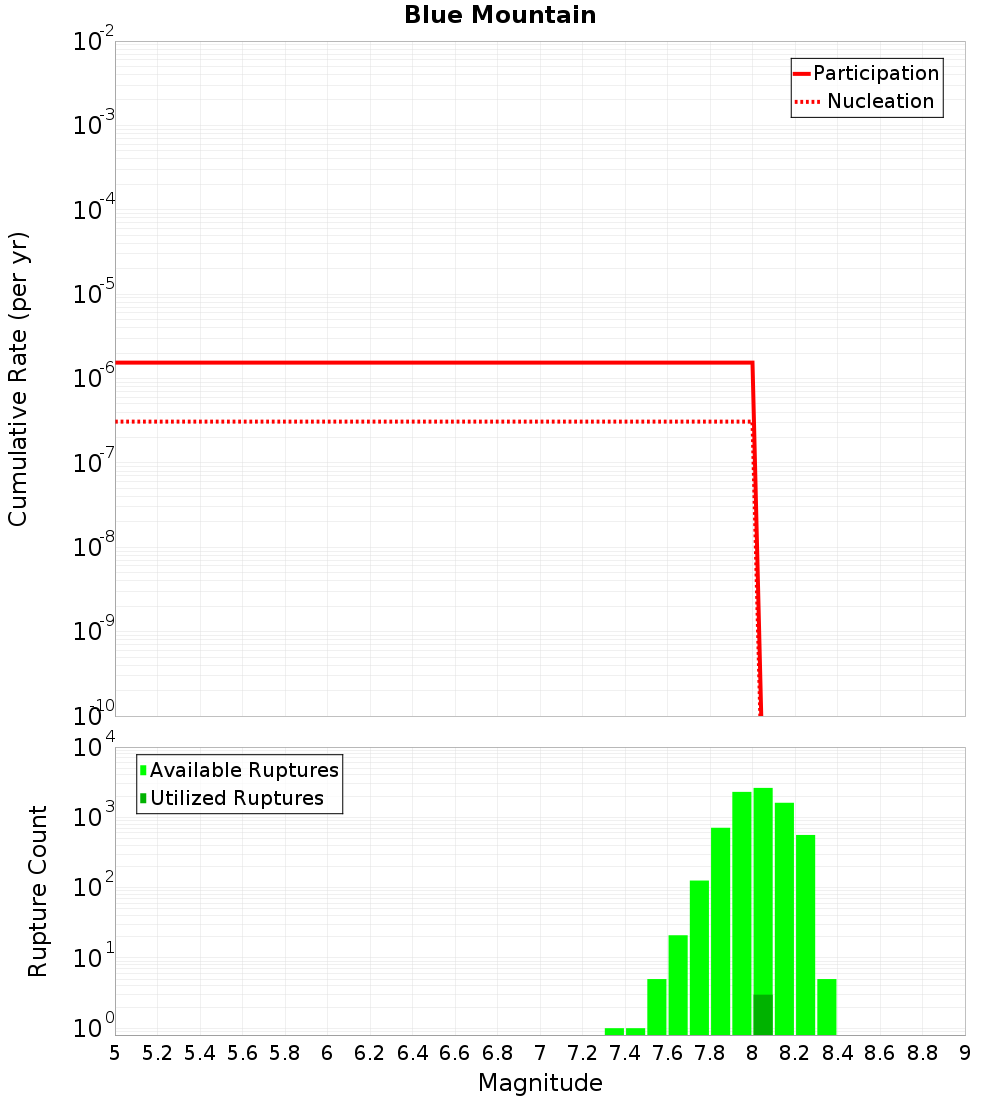 Cumulative Plot