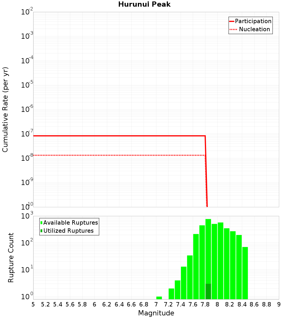 Cumulative Plot