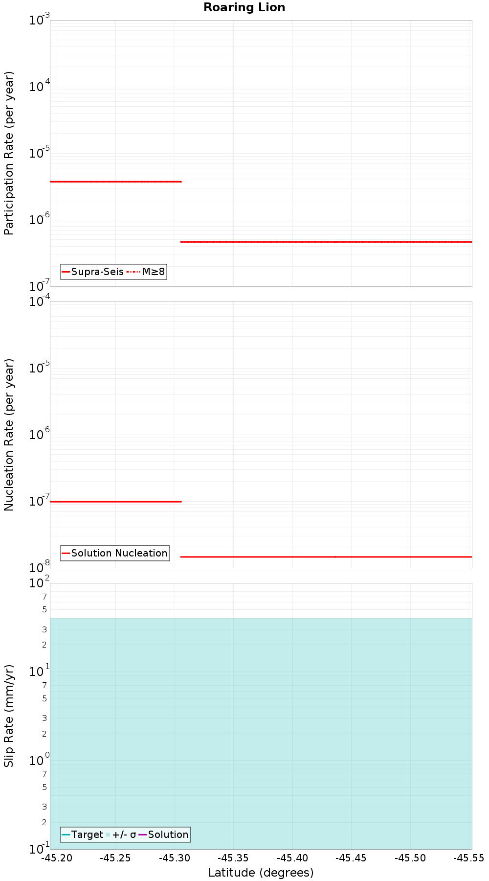 Along-strike plot