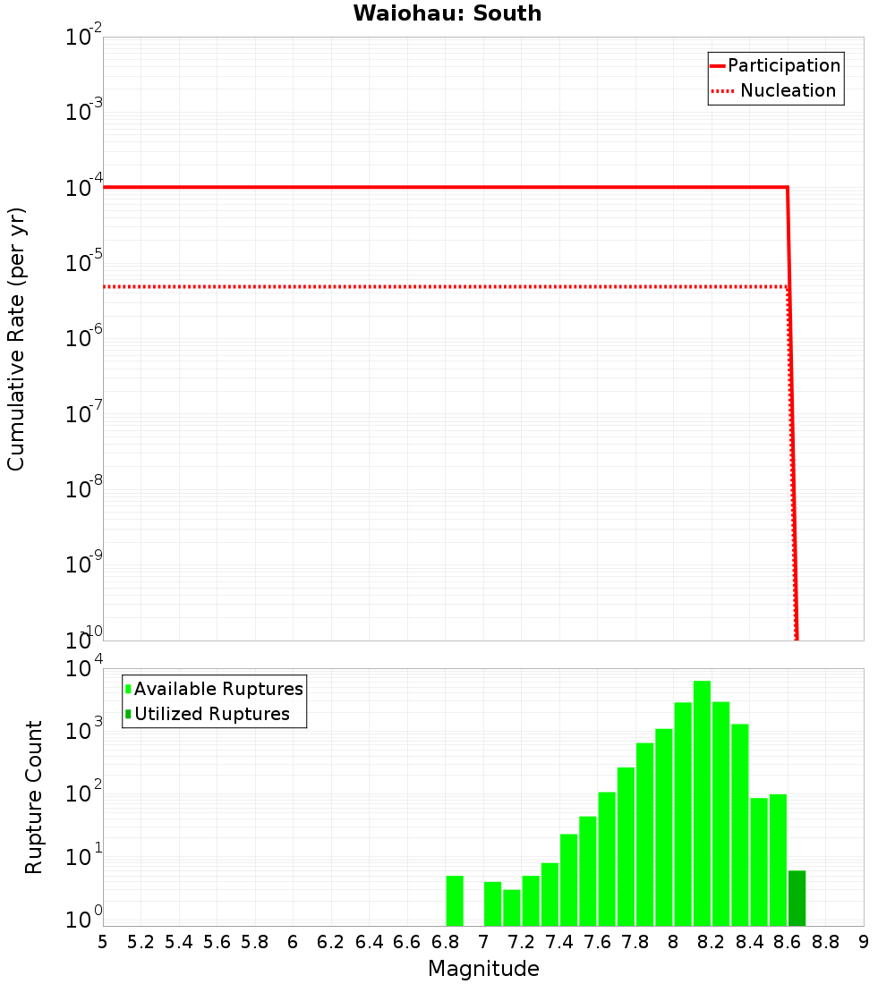 Cumulative Plot