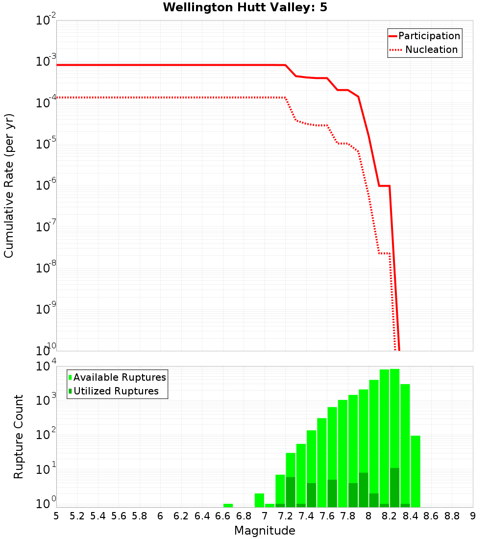Cumulative Plot
