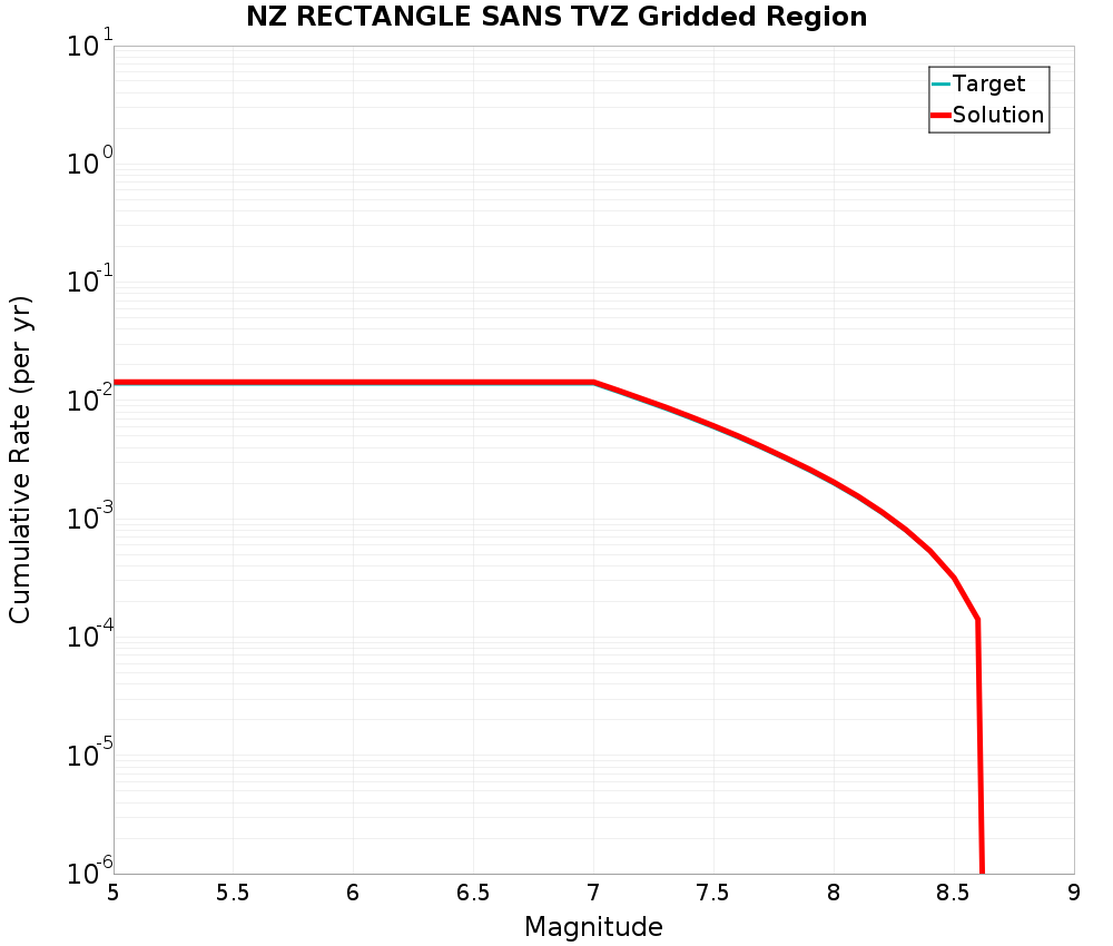 Cumulative Plot