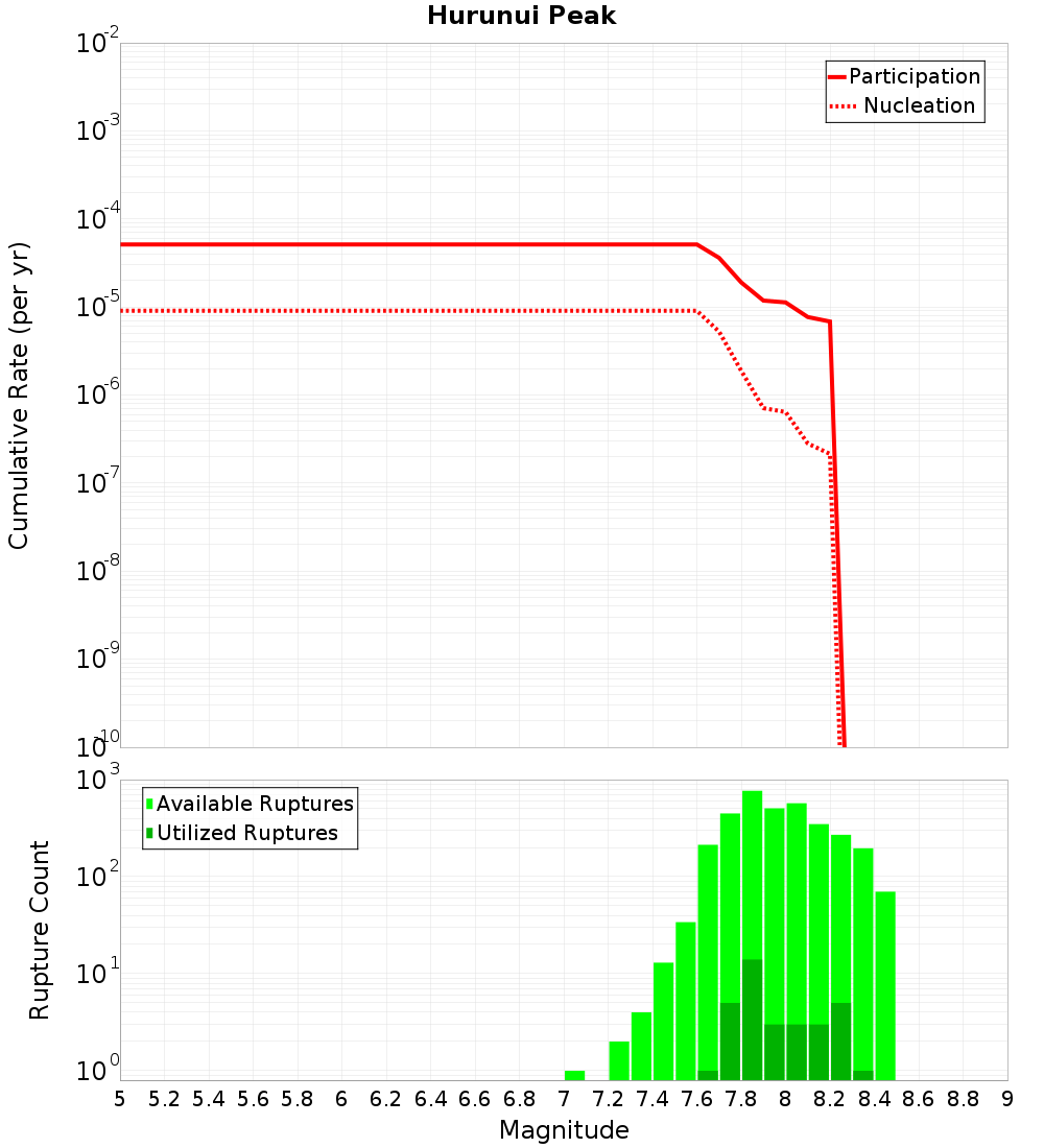 Cumulative Plot