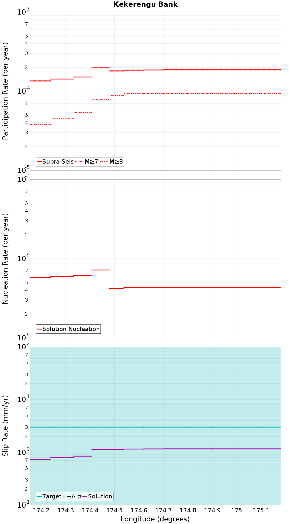 Along-strike plot