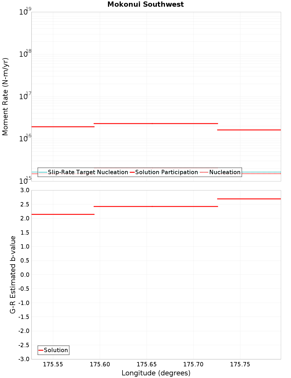 Along-strike plot