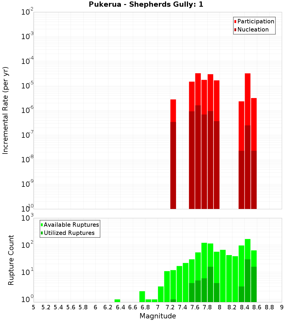 Incremental Plot