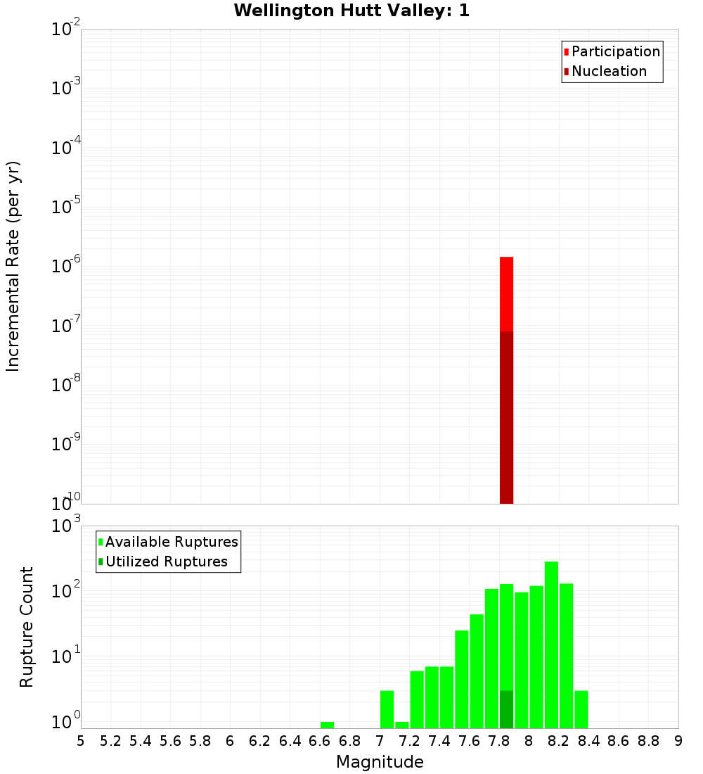 Incremental Plot