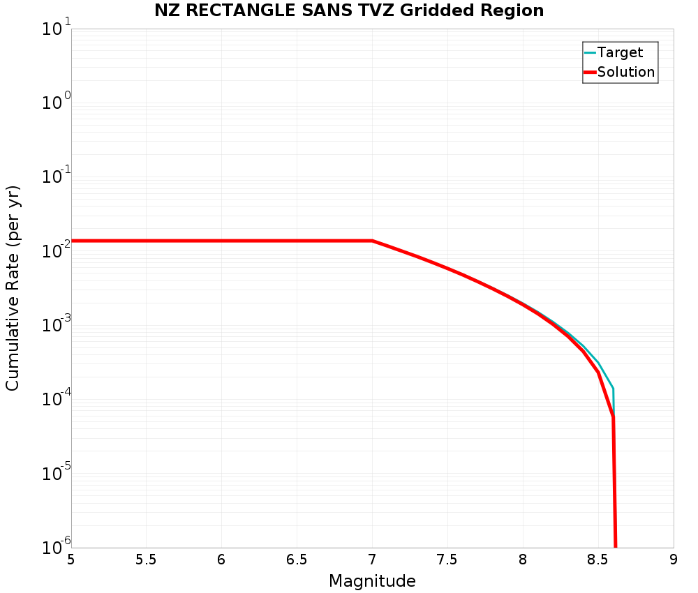Cumulative Plot