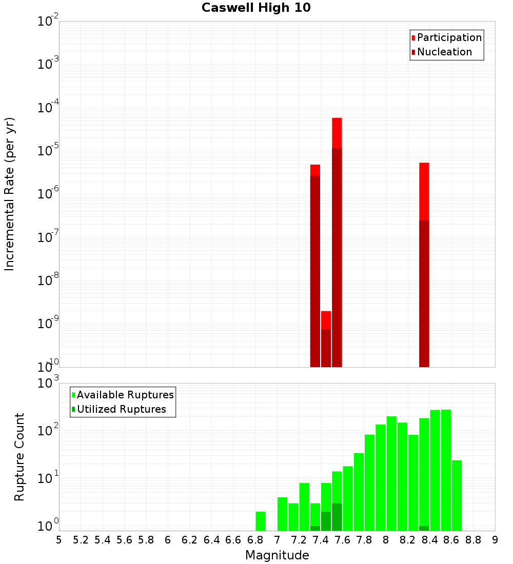 Incremental Plot