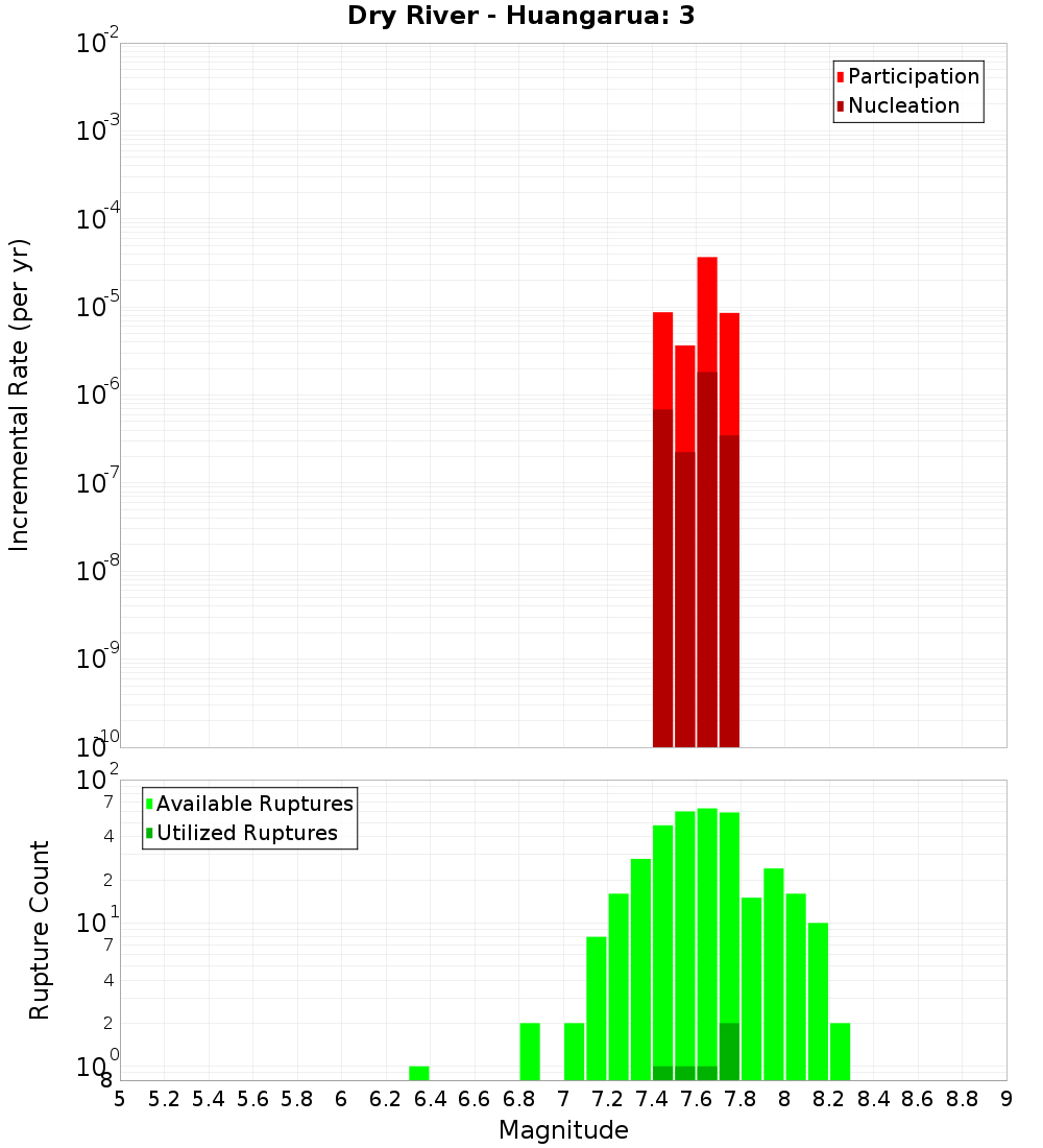 Incremental Plot
