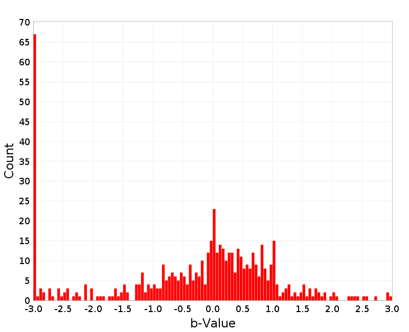 Histogram
