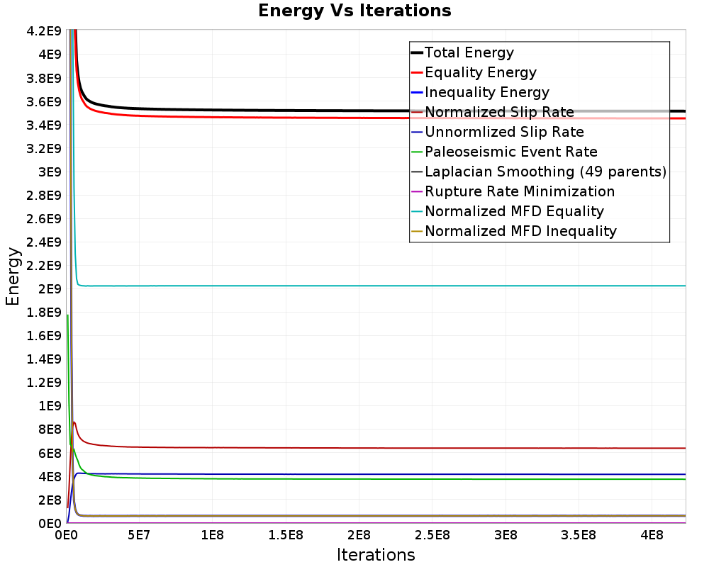 Energy vs Iterations