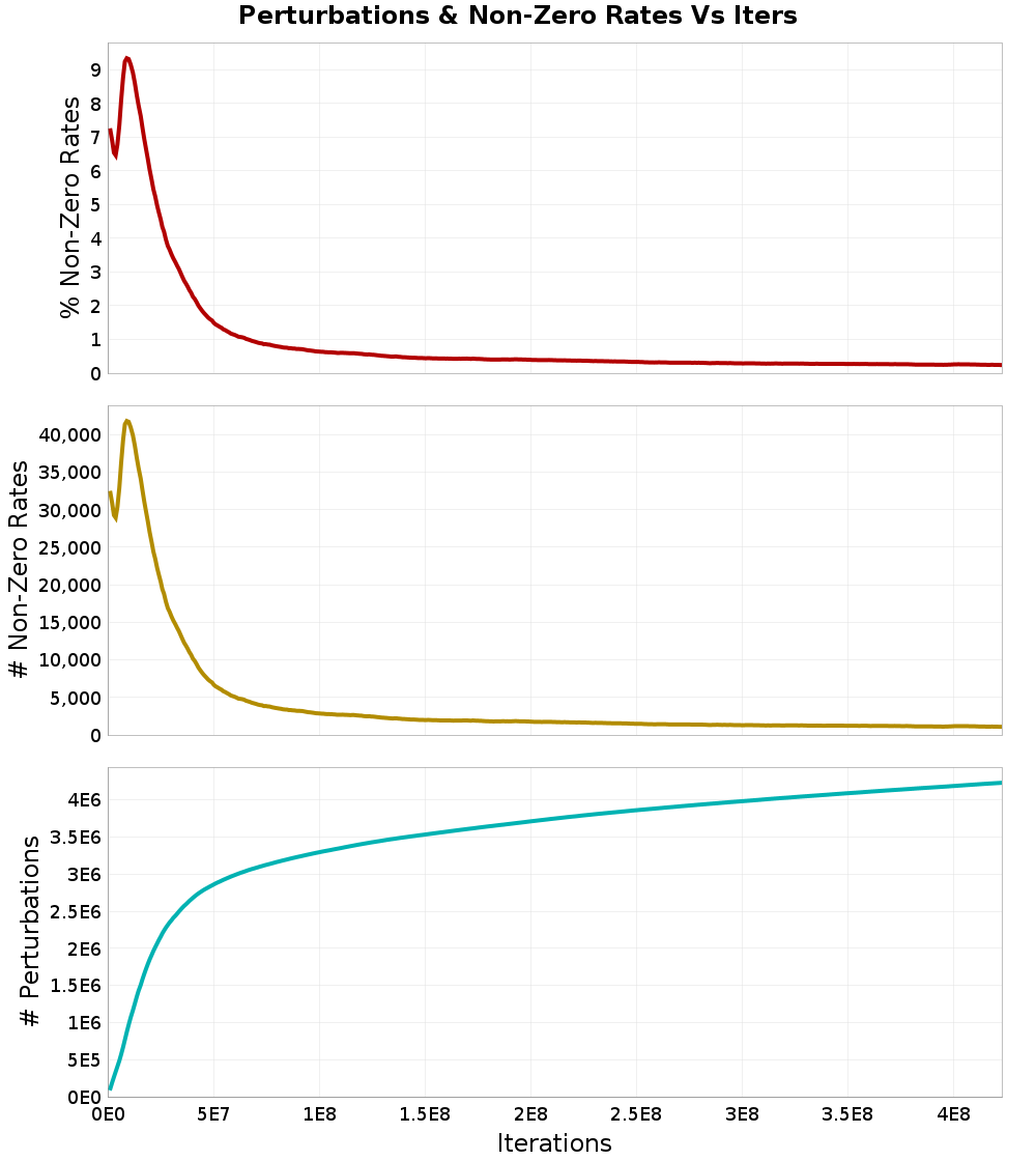 Perturbations