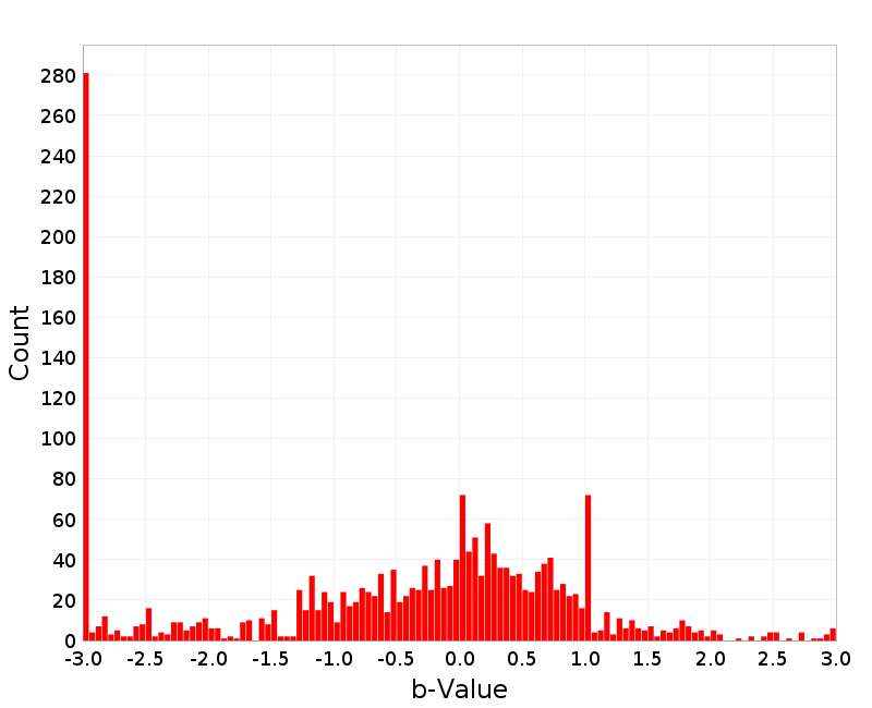 Histogram