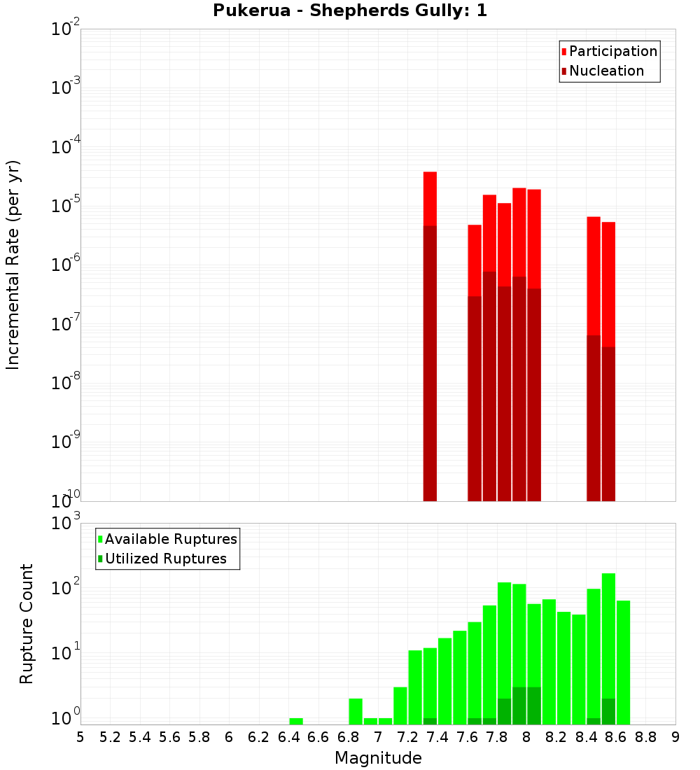 Incremental Plot