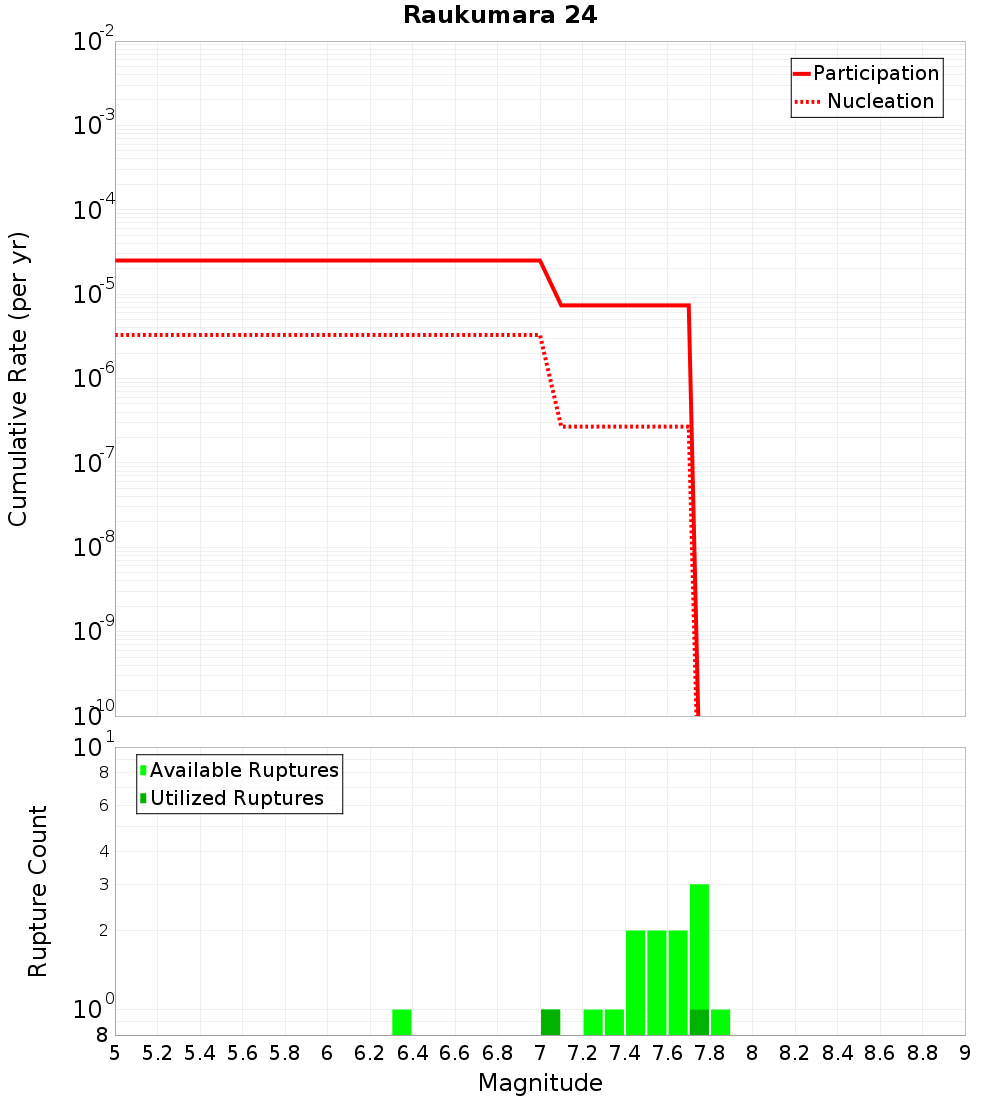 Cumulative Plot