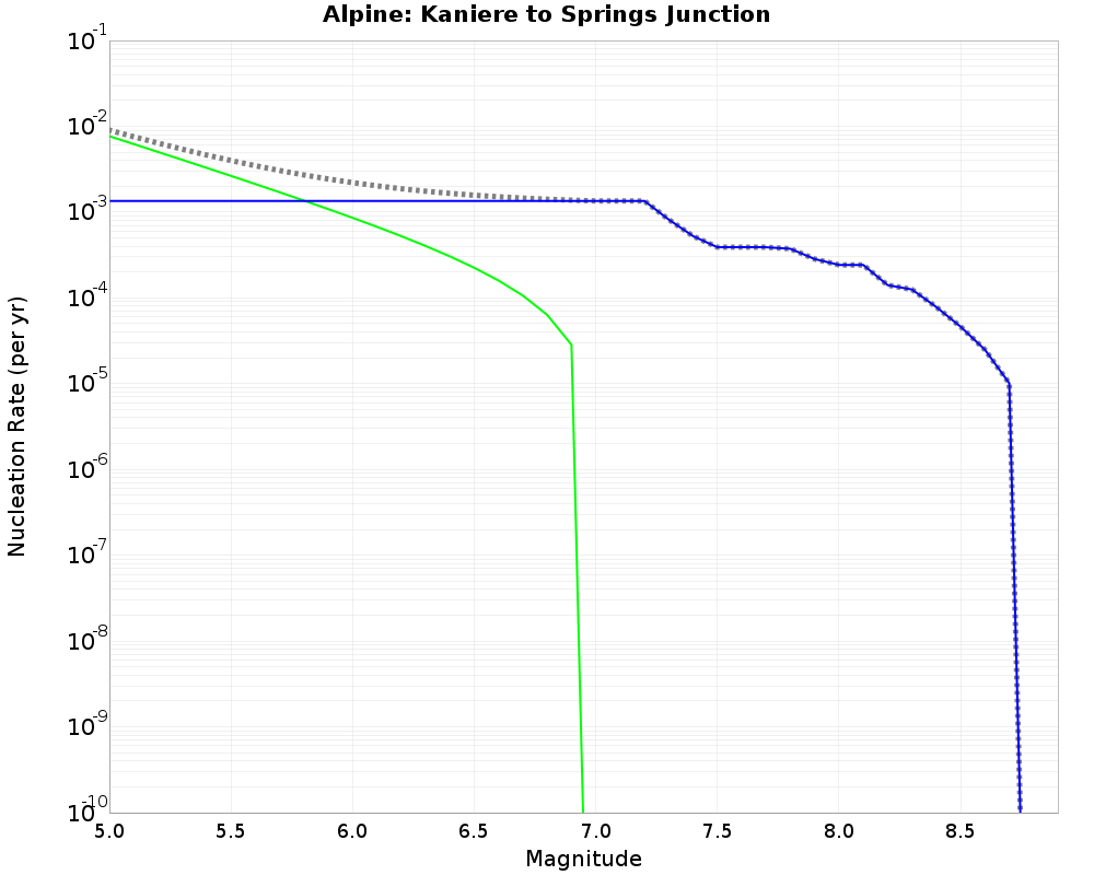 Alpine Kaniere to Springs Junction cumulative nucleation 