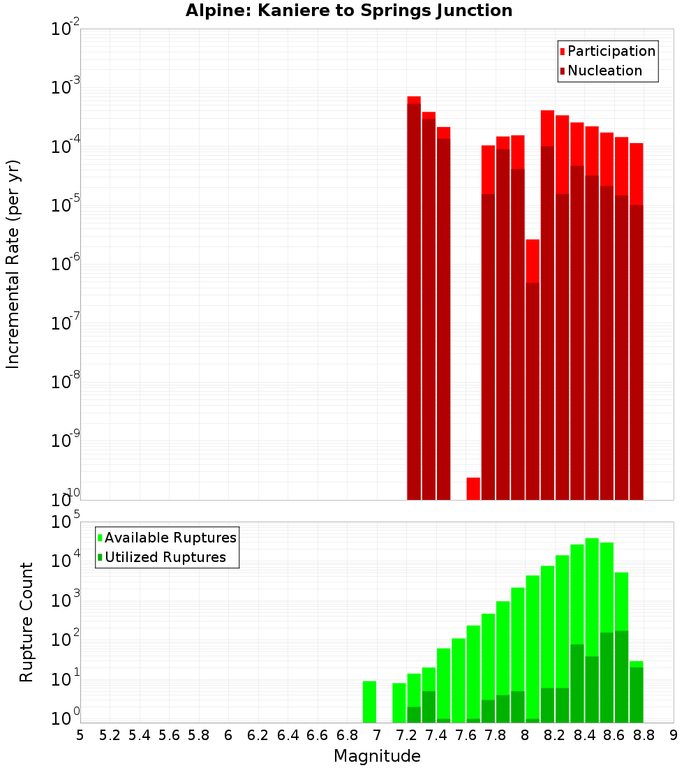 Incremental Plot
