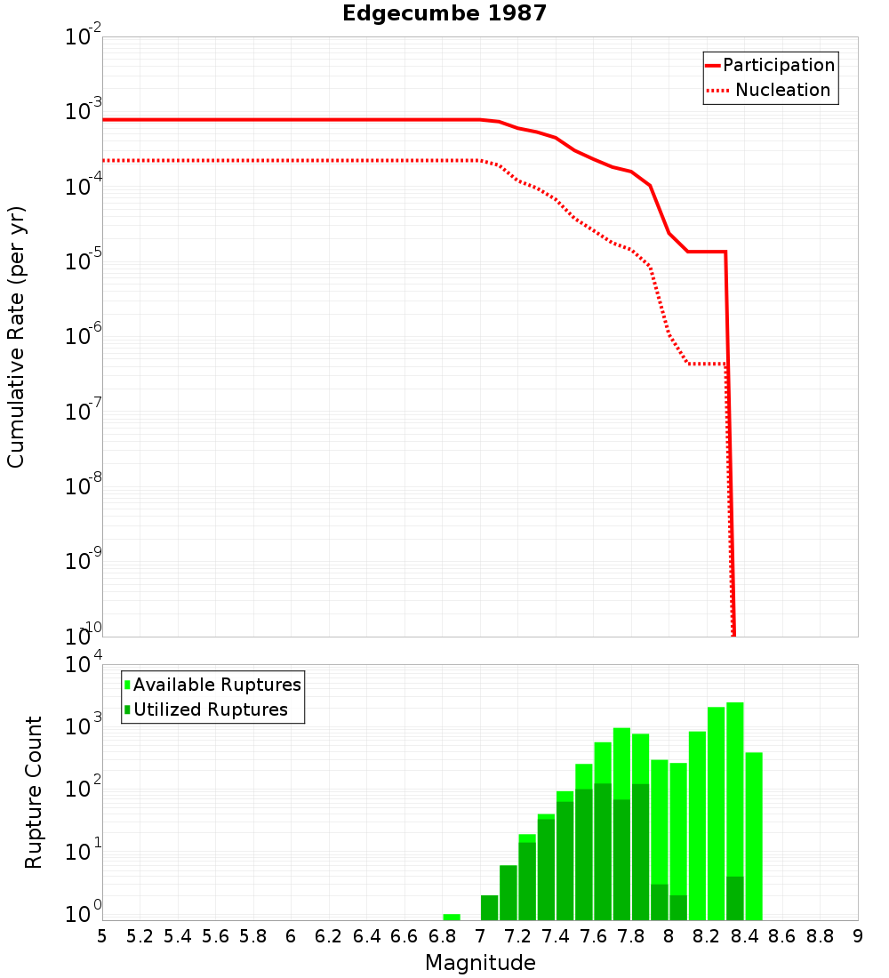 Cumulative Plot