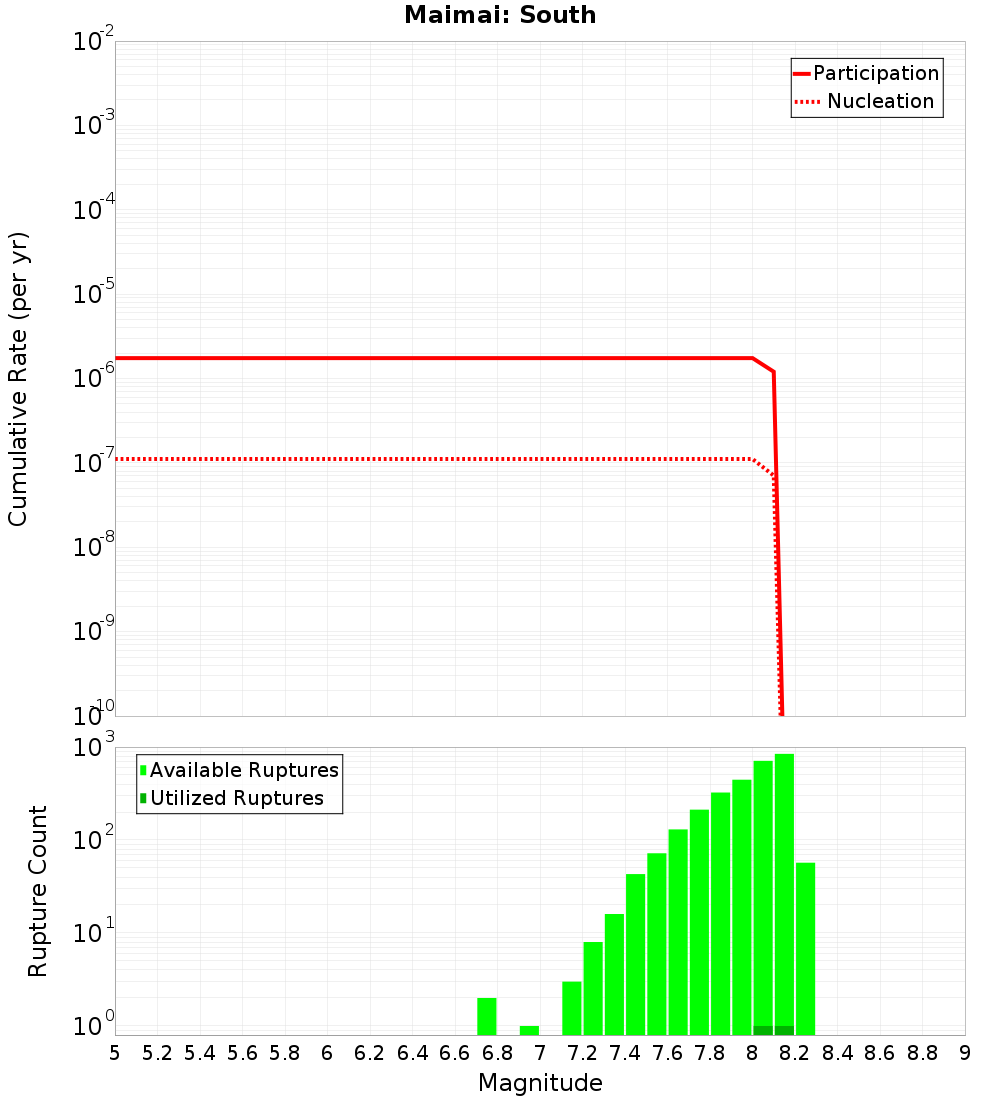 Cumulative Plot