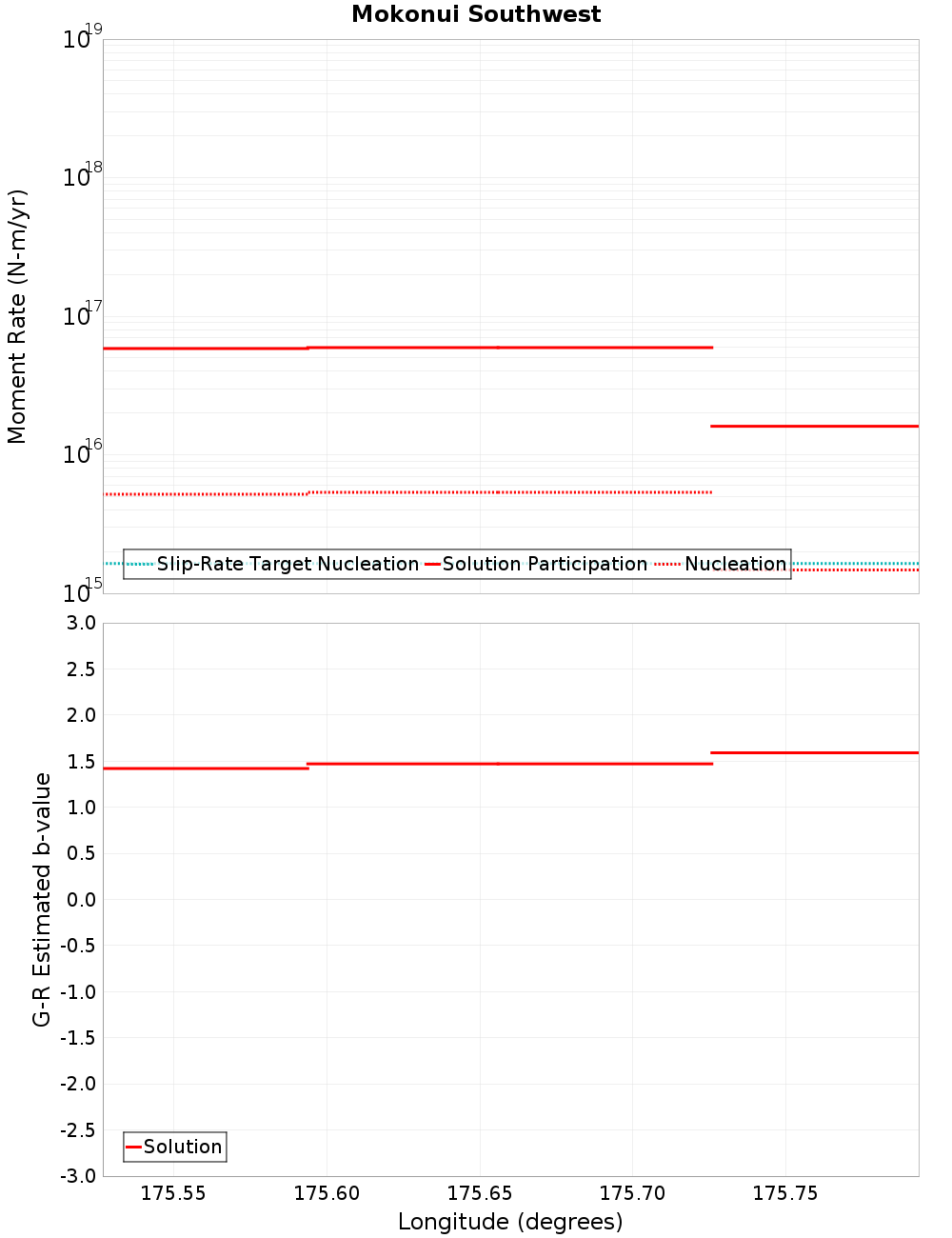 Along-strike plot