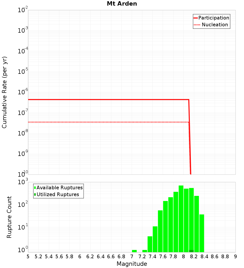 Cumulative Plot