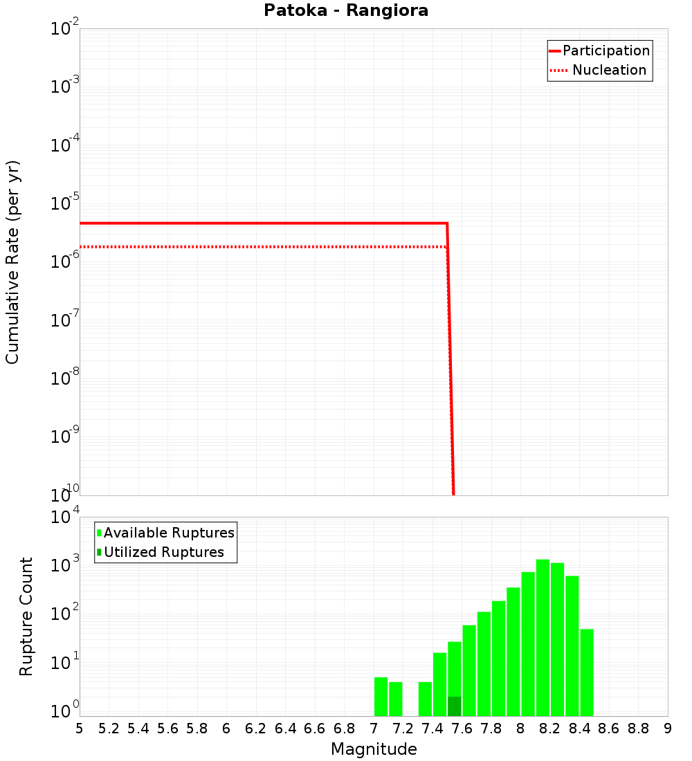 Cumulative Plot