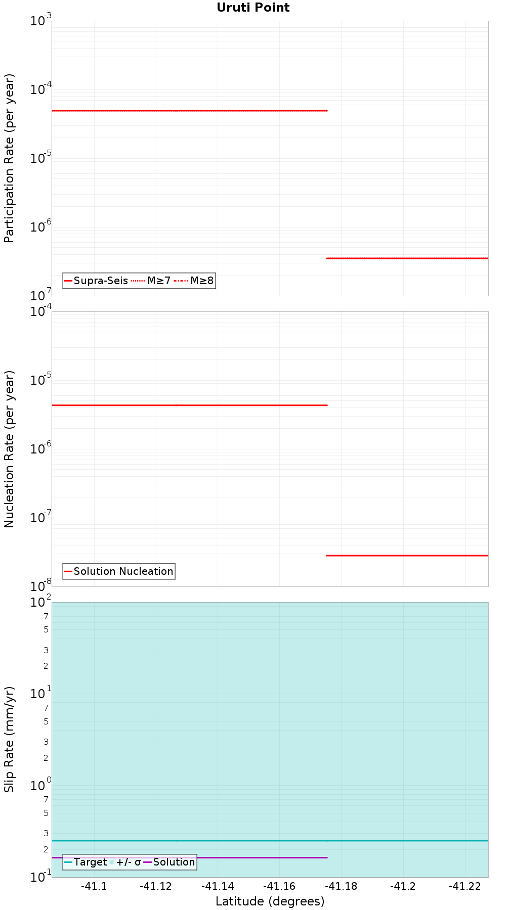 Along-strike plot