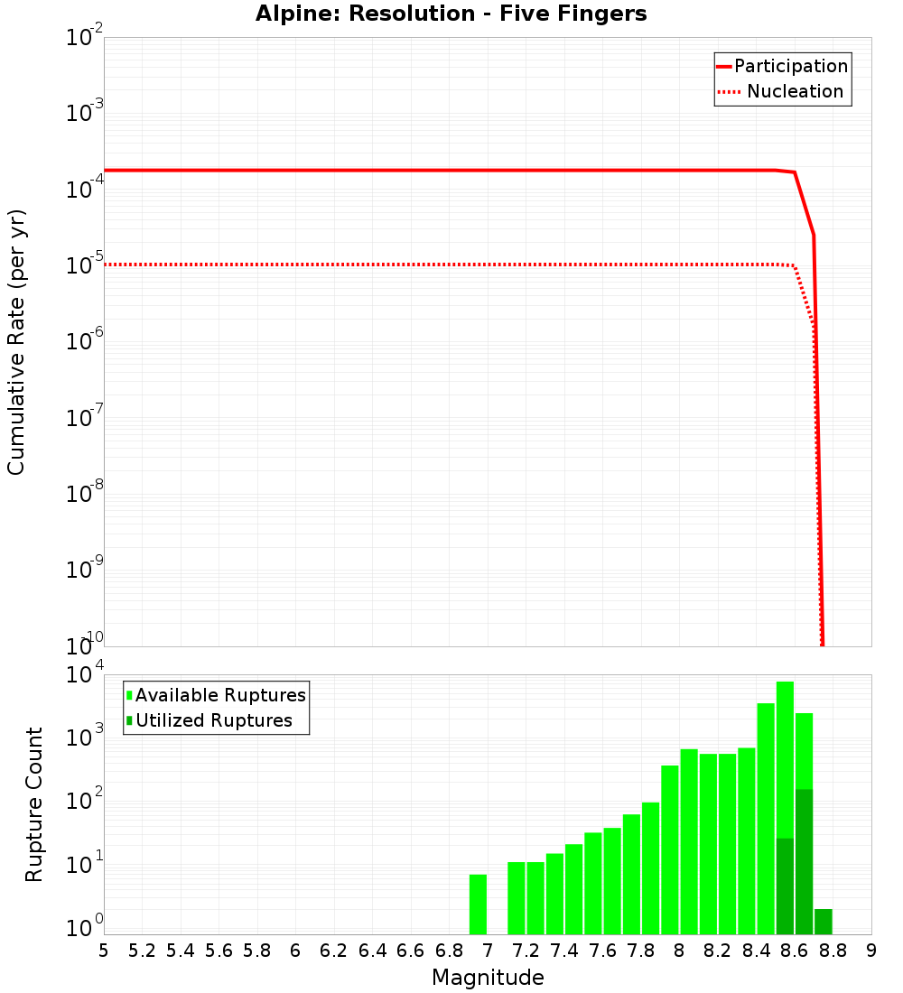 Cumulative Plot