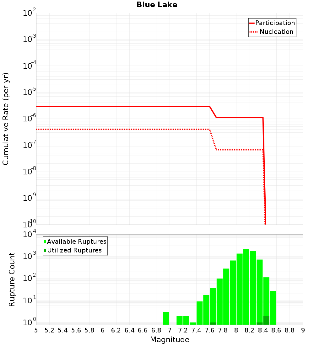 Cumulative Plot