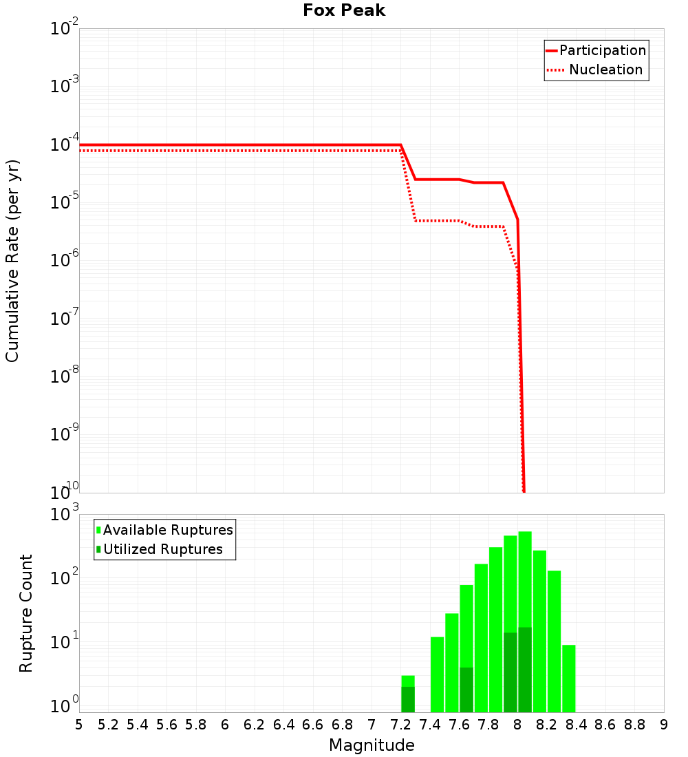 Cumulative Plot