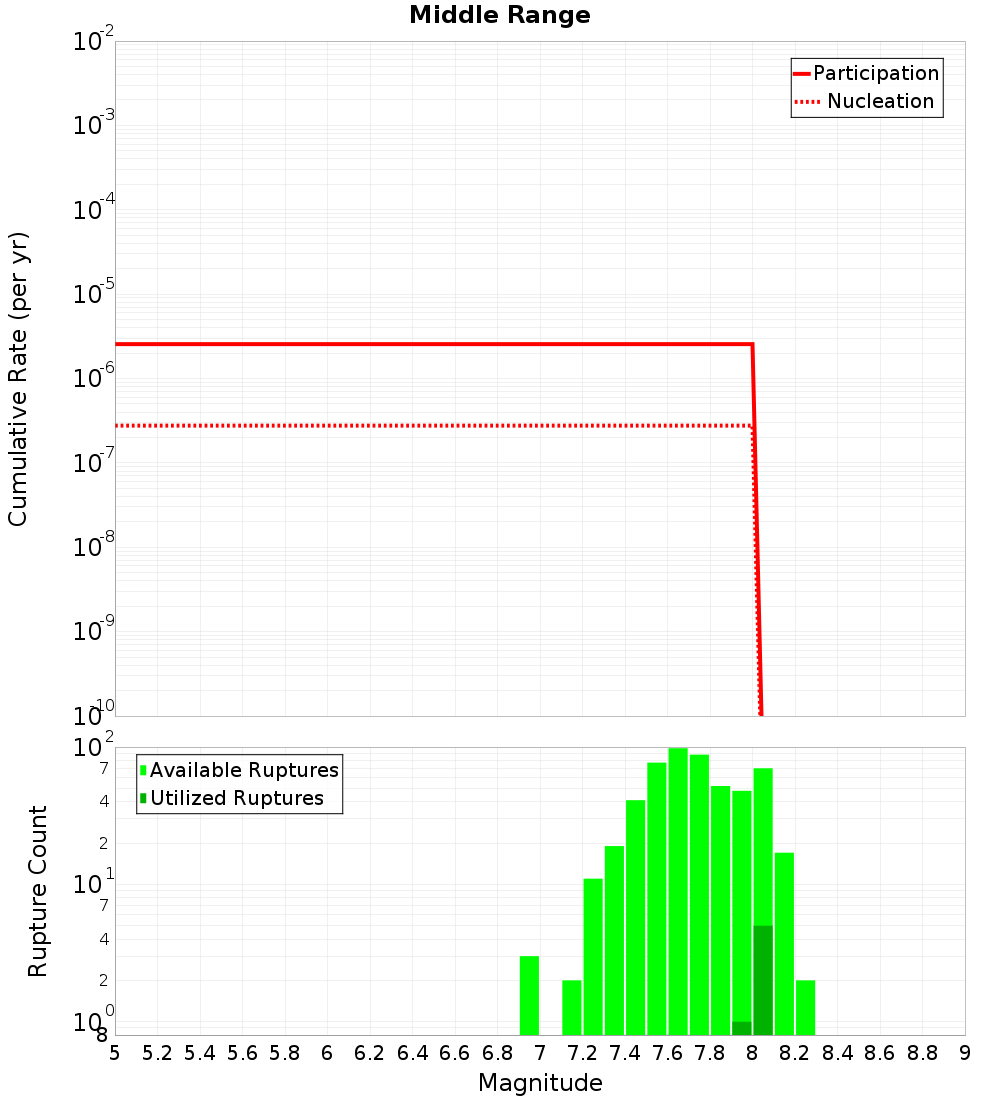 Cumulative Plot