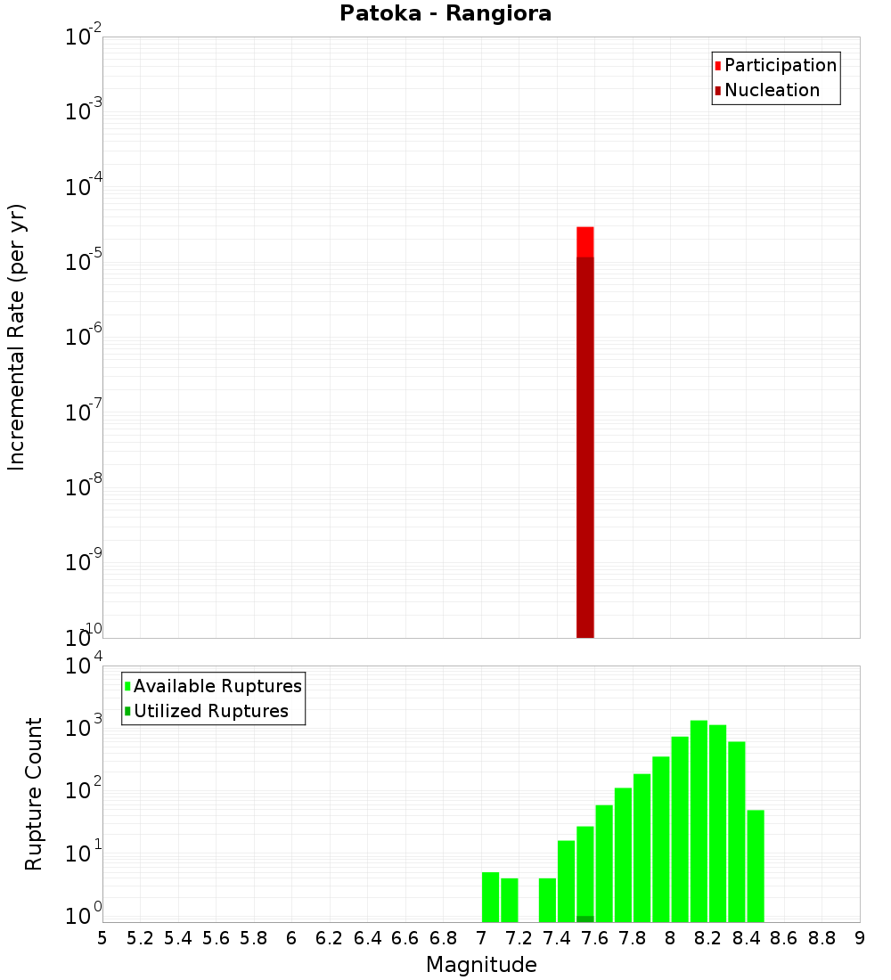 Incremental Plot