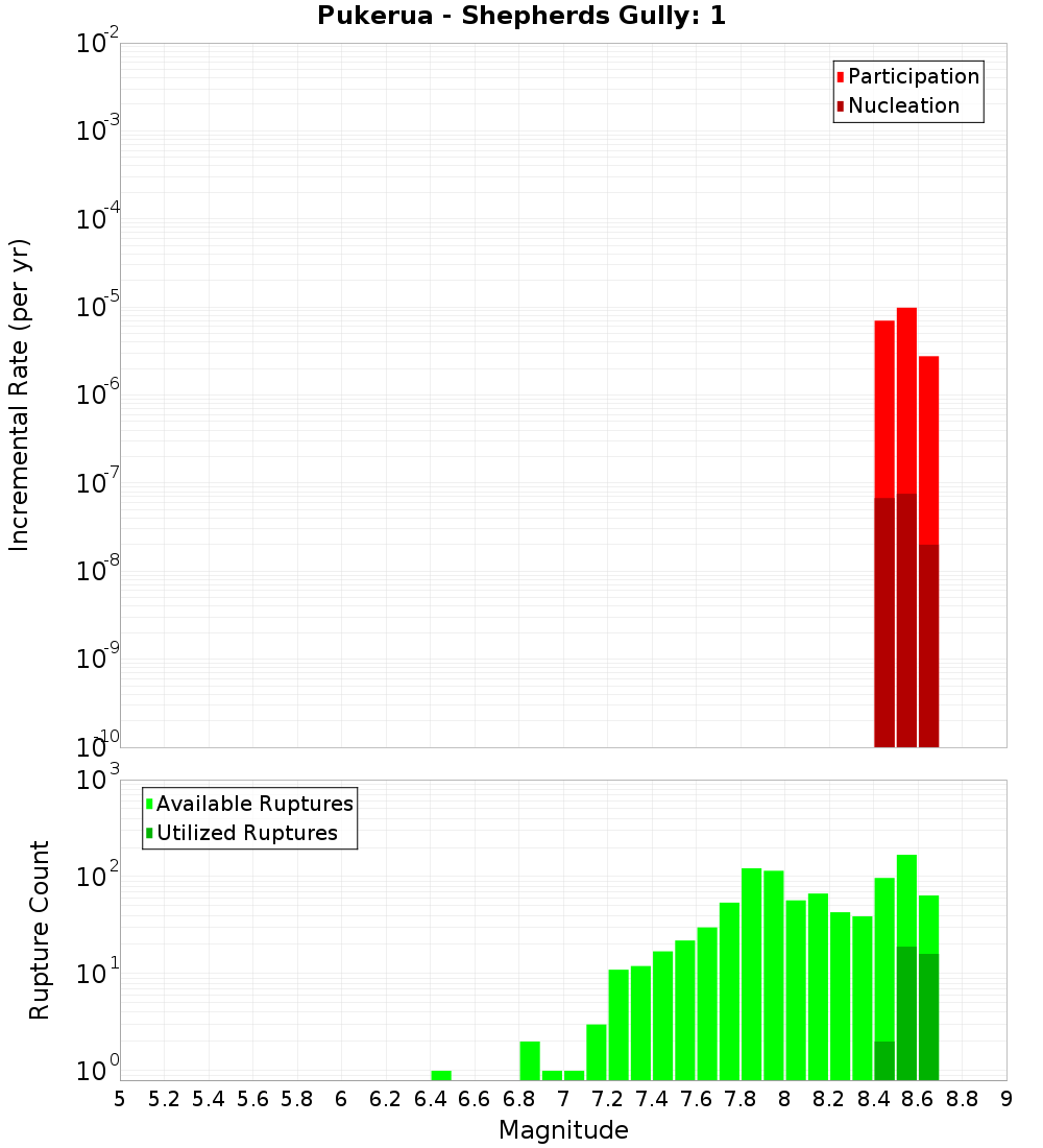 Incremental Plot