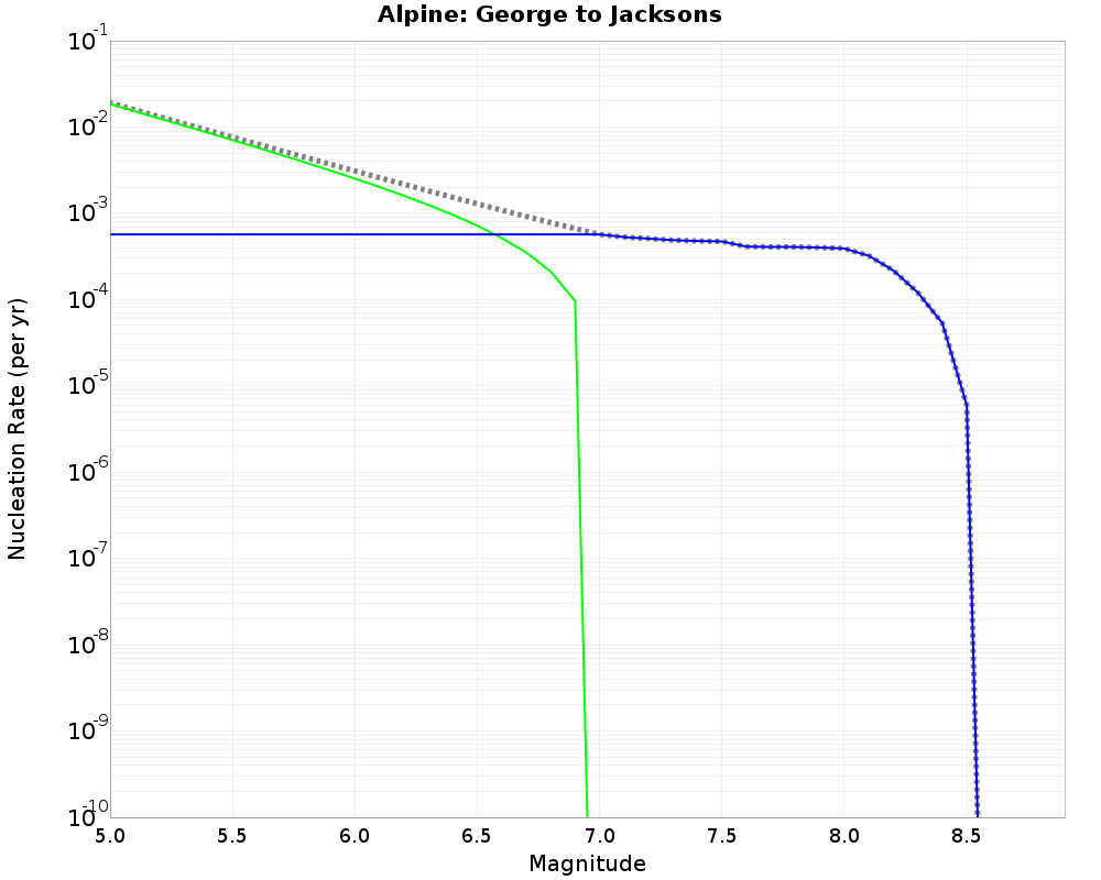 Alpine George to Jacksons cumulative nucleation 