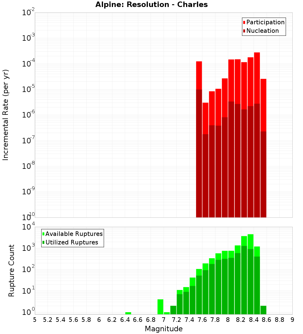 Incremental Plot