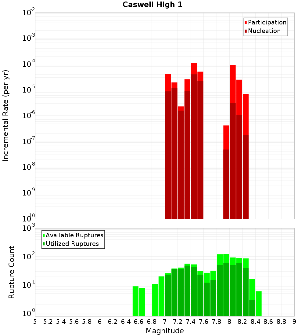 Incremental Plot
