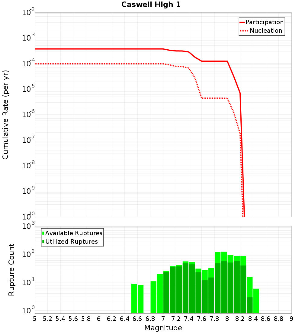 Cumulative Plot