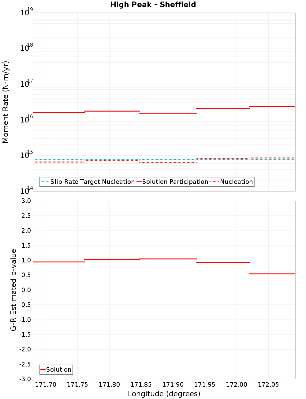 Along-strike plot