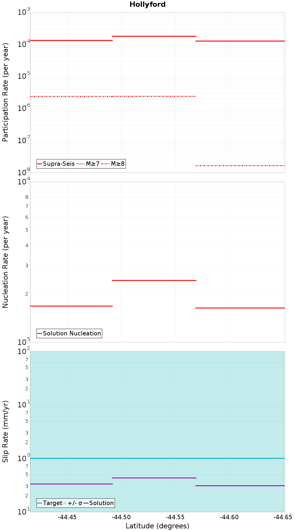 Along-strike plot