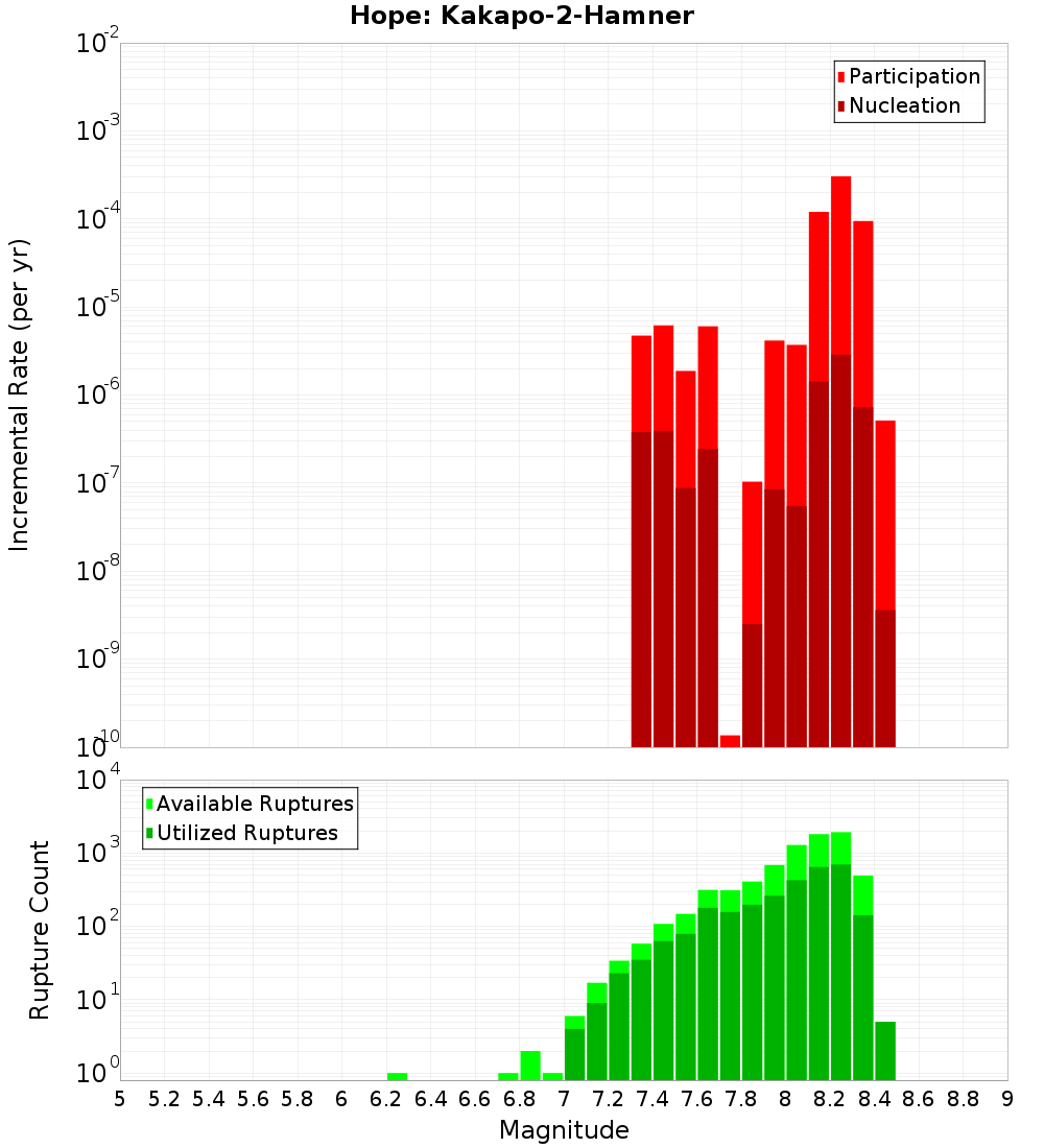 Incremental Plot