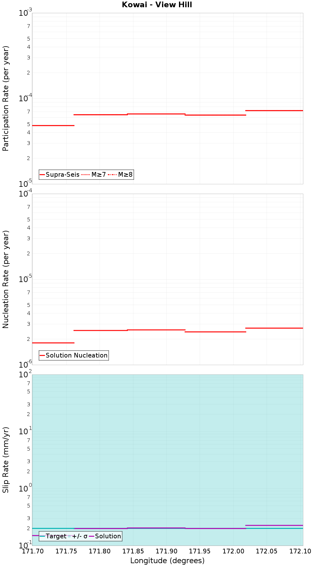 Along-strike plot