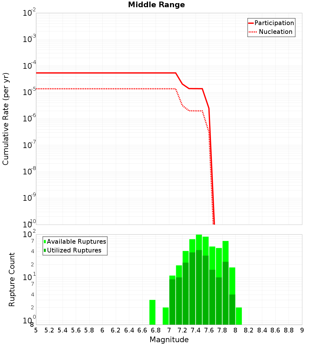 Cumulative Plot