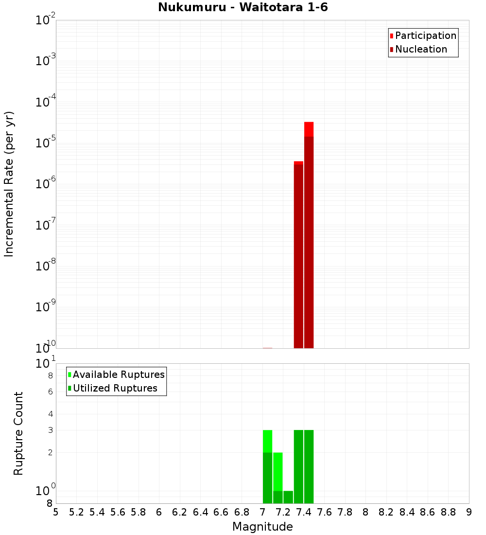 Incremental Plot