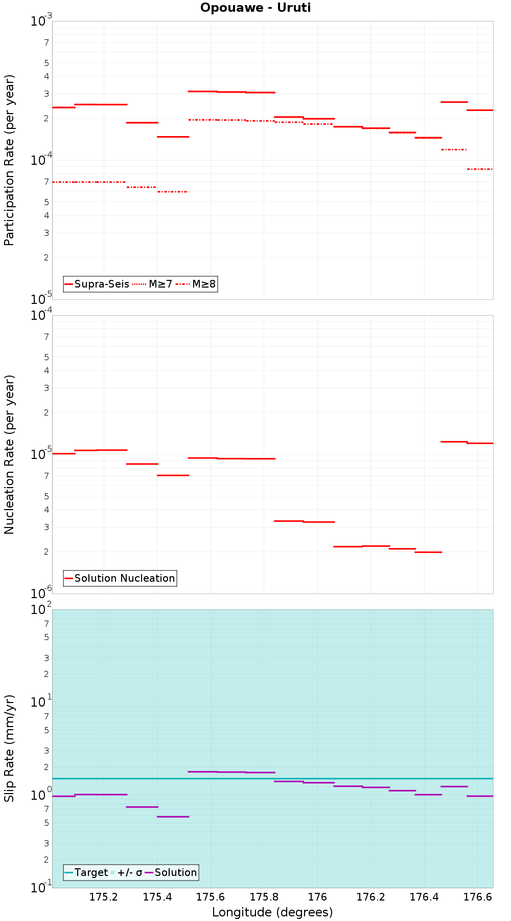 Along-strike plot