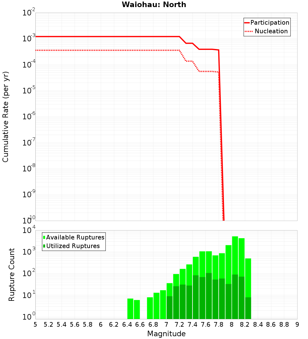 Cumulative Plot