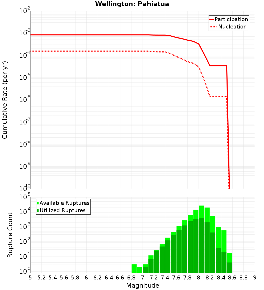Cumulative Plot