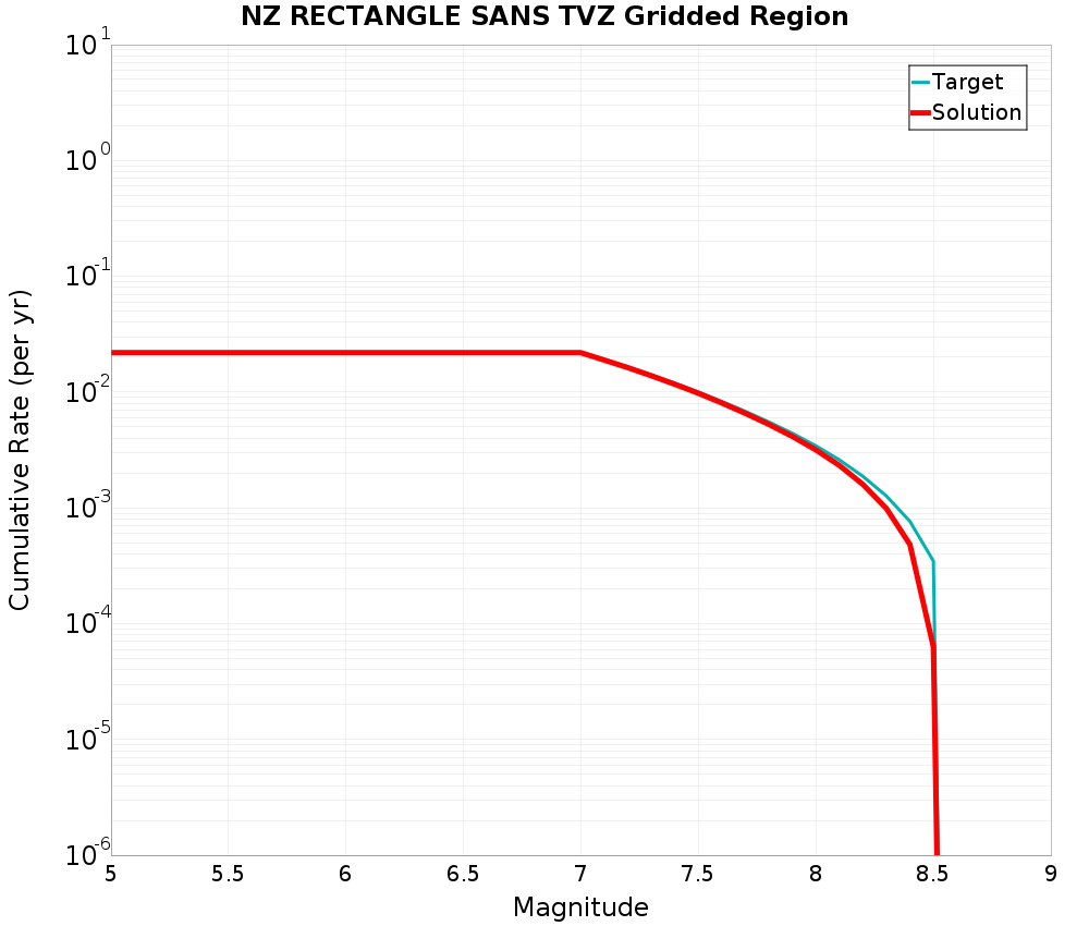 Cumulative Plot